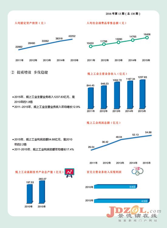 图说市第十次党代会以来的新发展新成就(六)