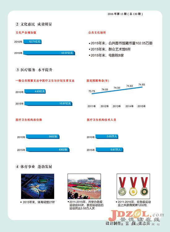 图说市第十次党代会以来的新发展新成就(八)