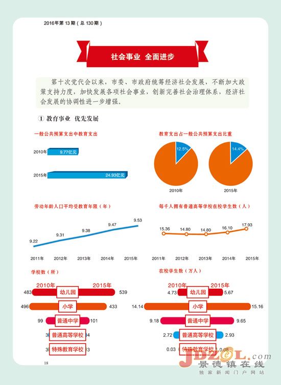 图说市第十次党代会以来的新发展新成就(八)