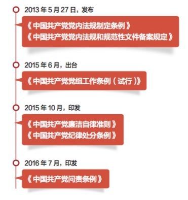 十八大以来党内法规制度建设成效显著