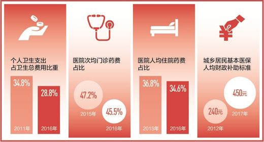 医改带来实实在在获得感（砥砺奋进的五年）