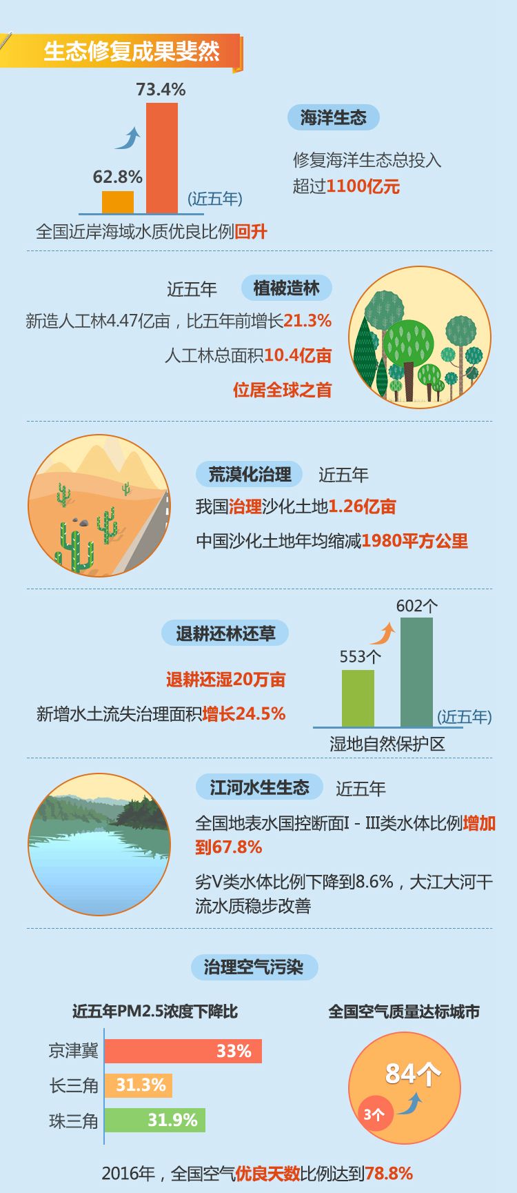 【理上网来·喜迎十九大】一张图告诉你这五年生态文明建设成就
